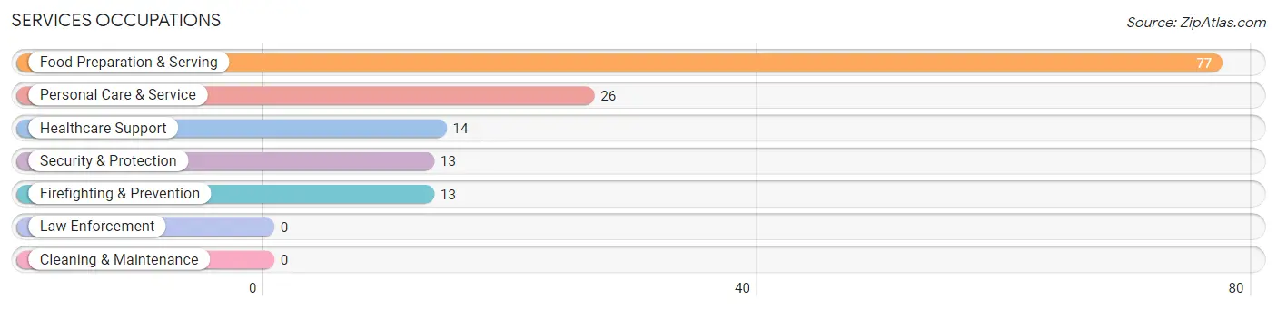 Services Occupations in Zip Code 97014