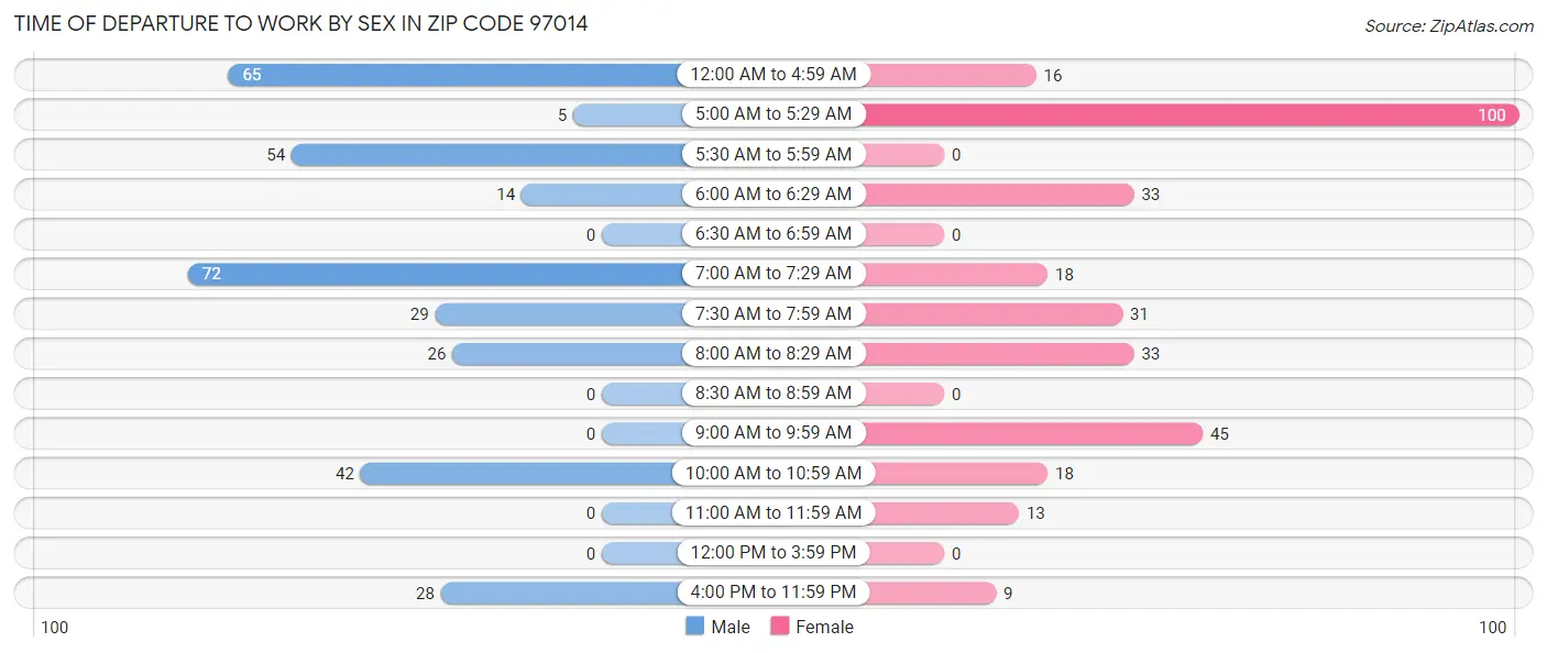 Time of Departure to Work by Sex in Zip Code 97014