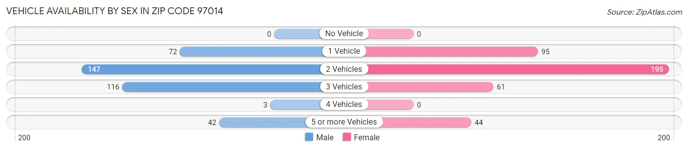 Vehicle Availability by Sex in Zip Code 97014