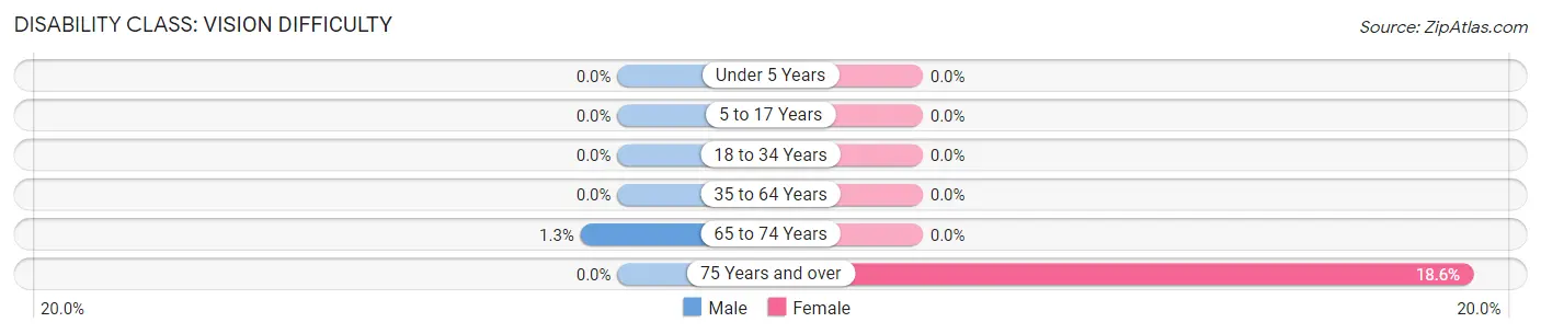 Disability in Zip Code 97014: <span>Vision Difficulty</span>