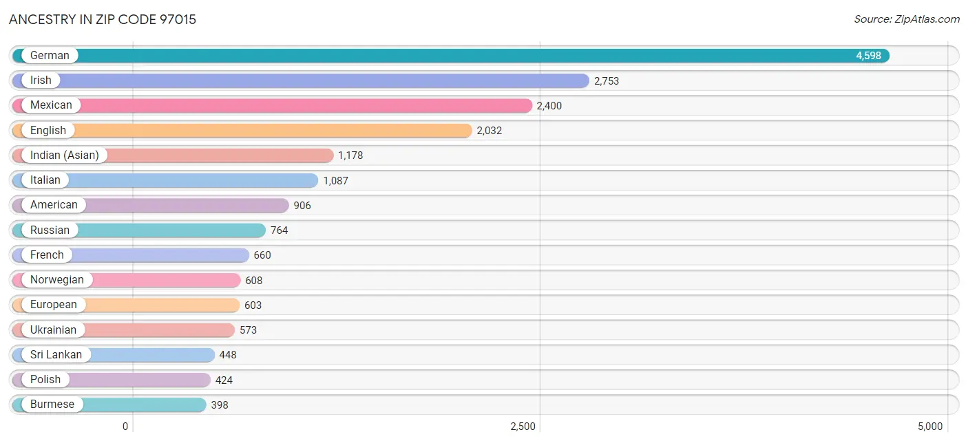 Ancestry in Zip Code 97015