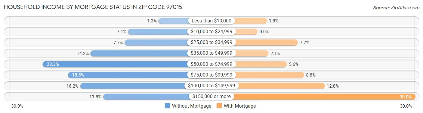 Household Income by Mortgage Status in Zip Code 97015