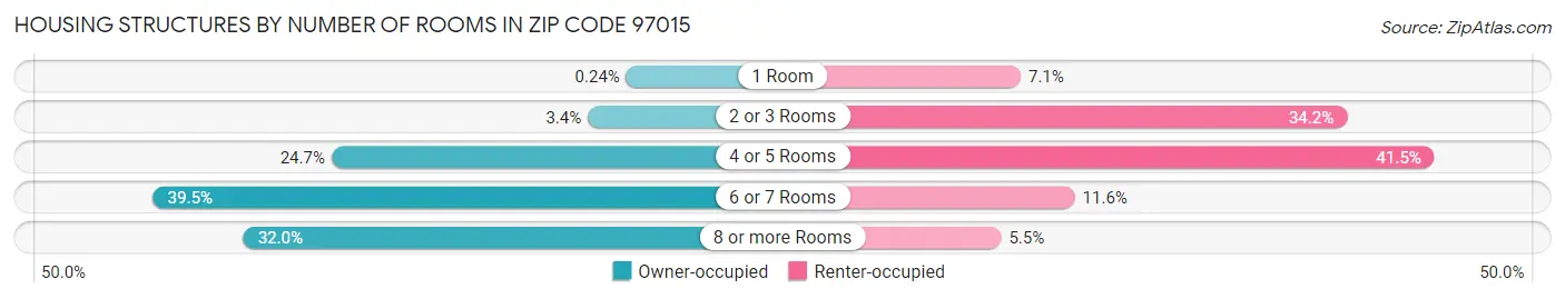Housing Structures by Number of Rooms in Zip Code 97015