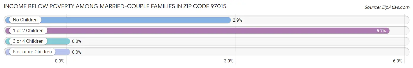 Income Below Poverty Among Married-Couple Families in Zip Code 97015