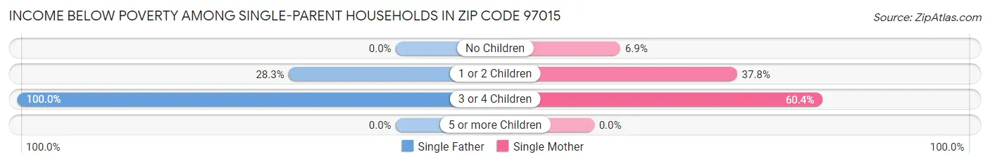 Income Below Poverty Among Single-Parent Households in Zip Code 97015
