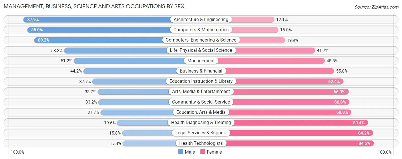 Management, Business, Science and Arts Occupations by Sex in Zip Code 97015