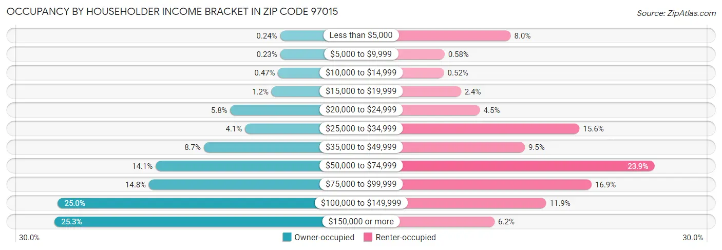 Occupancy by Householder Income Bracket in Zip Code 97015