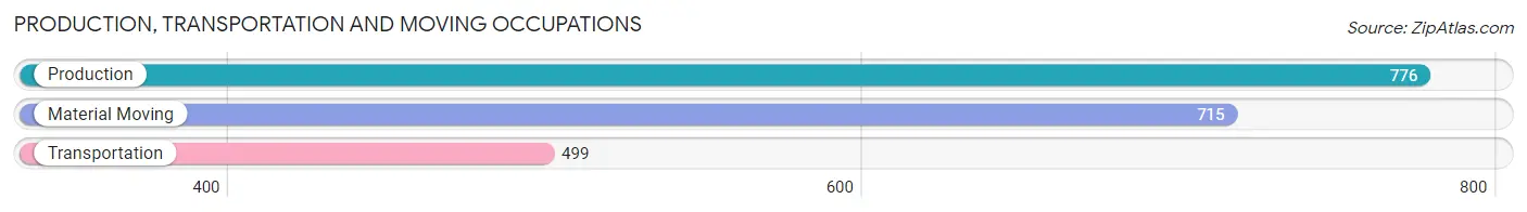 Production, Transportation and Moving Occupations in Zip Code 97015
