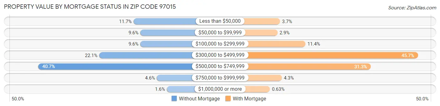 Property Value by Mortgage Status in Zip Code 97015