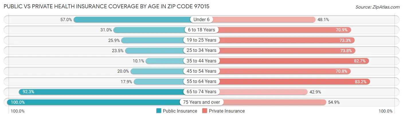 Public vs Private Health Insurance Coverage by Age in Zip Code 97015