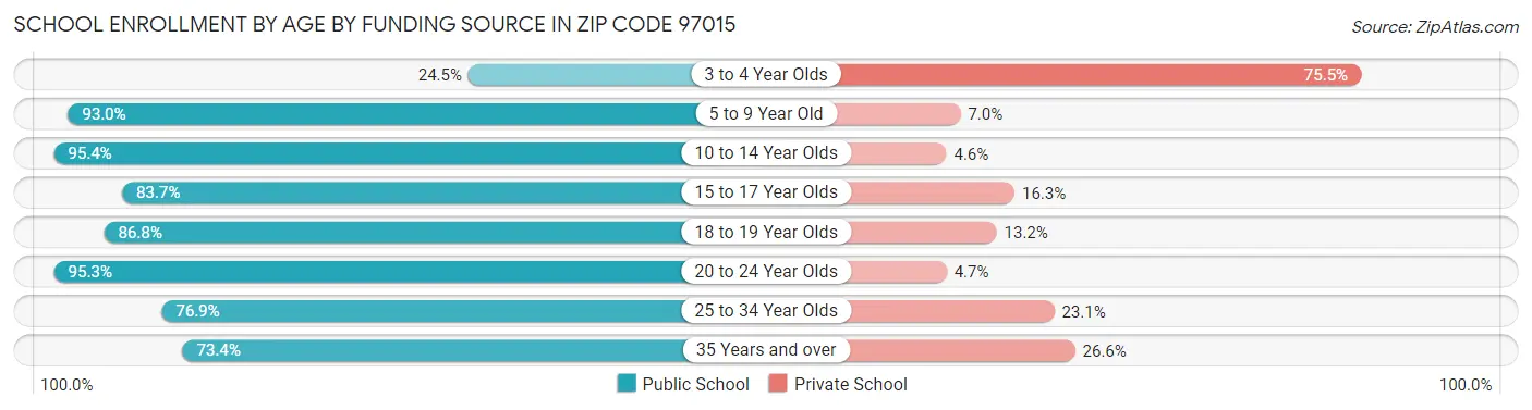School Enrollment by Age by Funding Source in Zip Code 97015