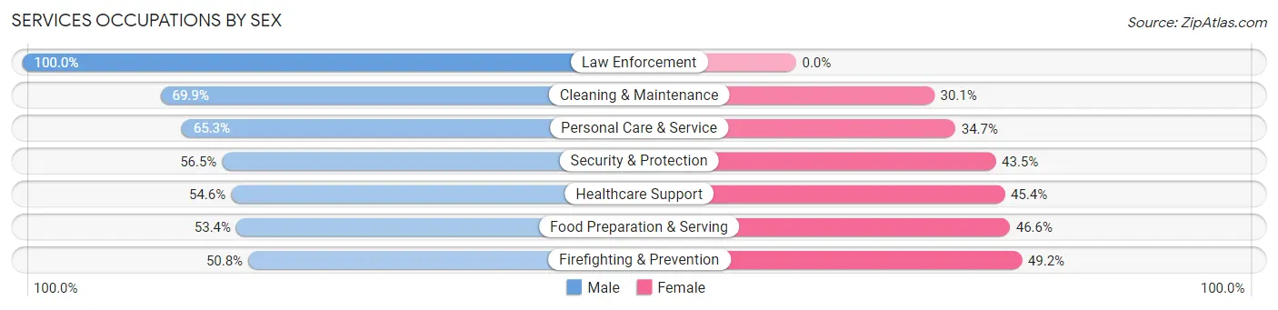 Services Occupations by Sex in Zip Code 97015