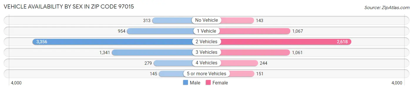 Vehicle Availability by Sex in Zip Code 97015