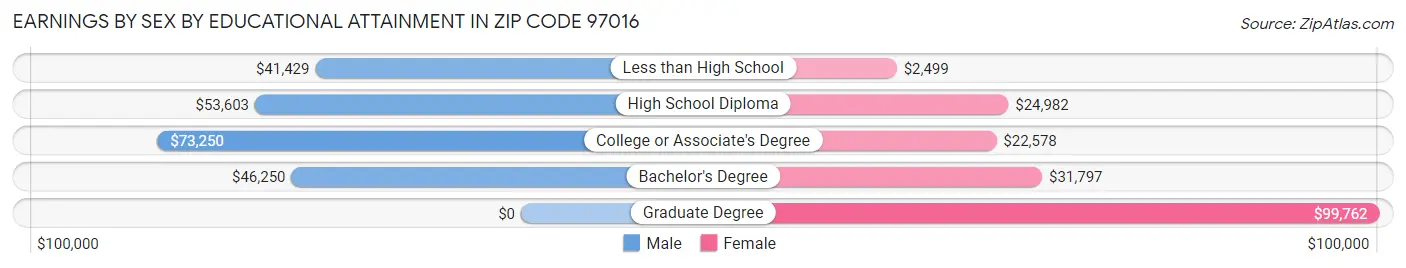 Earnings by Sex by Educational Attainment in Zip Code 97016