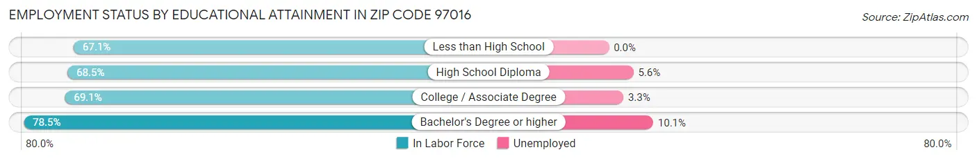 Employment Status by Educational Attainment in Zip Code 97016
