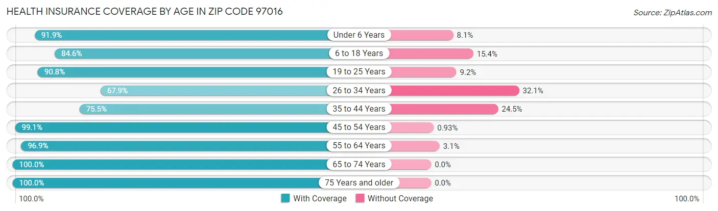Health Insurance Coverage by Age in Zip Code 97016