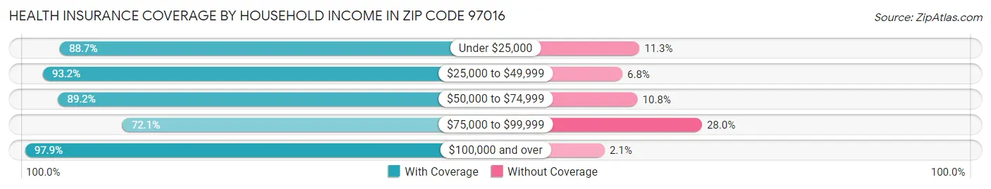 Health Insurance Coverage by Household Income in Zip Code 97016