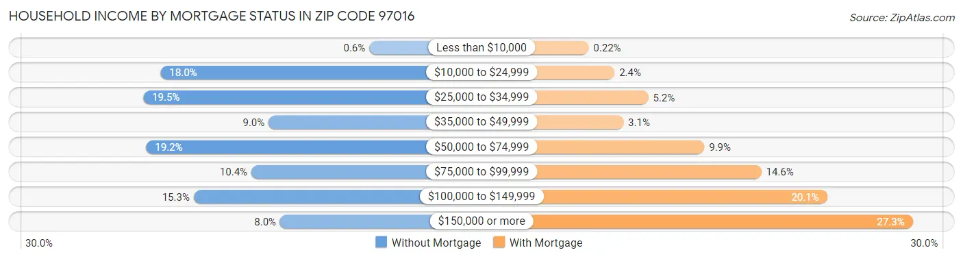 Household Income by Mortgage Status in Zip Code 97016