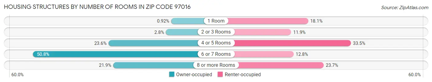 Housing Structures by Number of Rooms in Zip Code 97016
