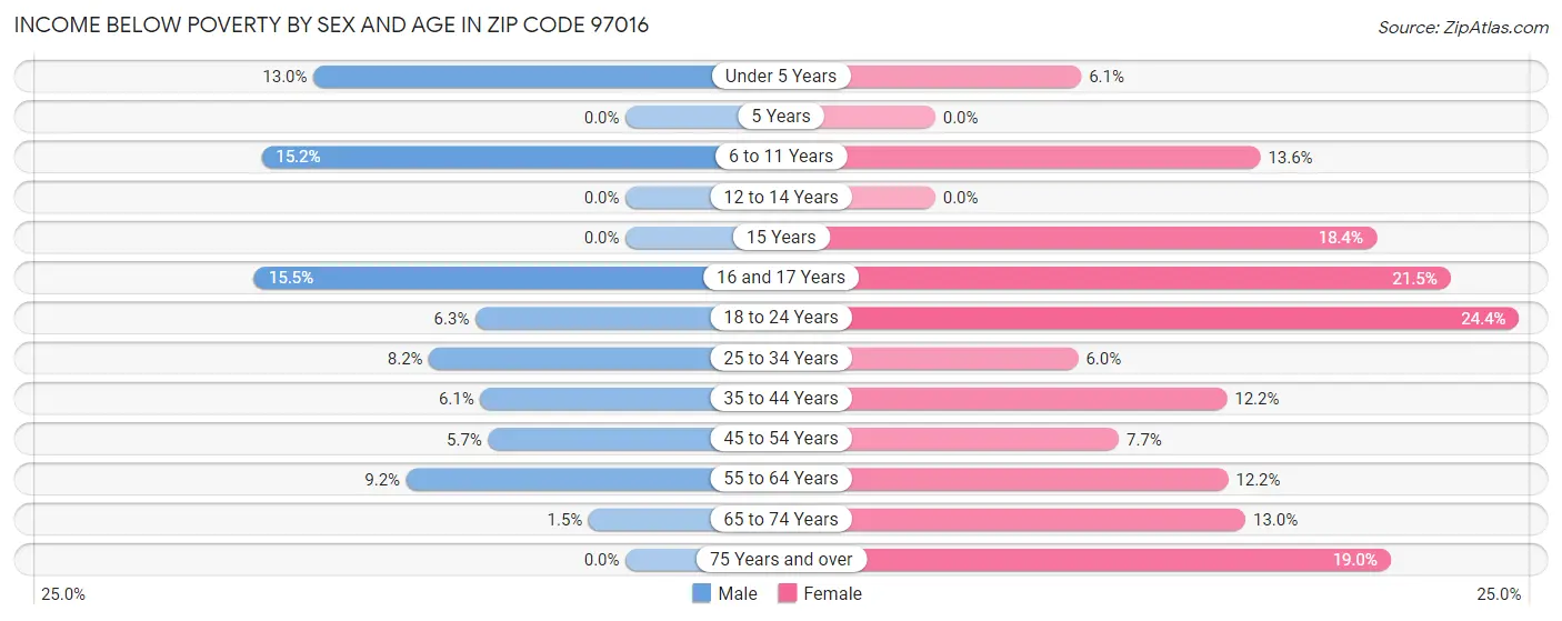 Income Below Poverty by Sex and Age in Zip Code 97016