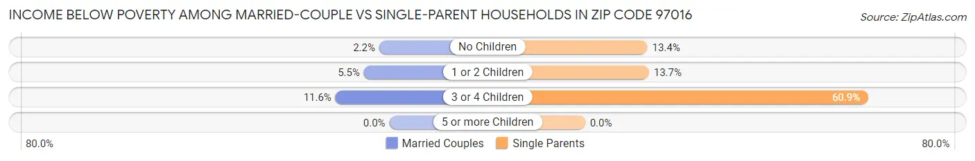Income Below Poverty Among Married-Couple vs Single-Parent Households in Zip Code 97016