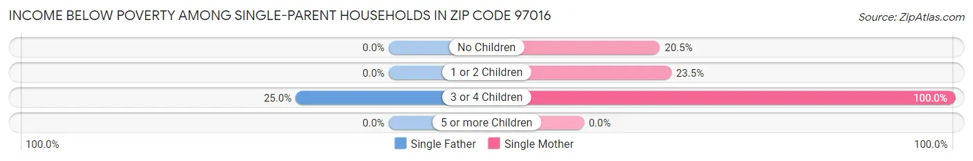 Income Below Poverty Among Single-Parent Households in Zip Code 97016