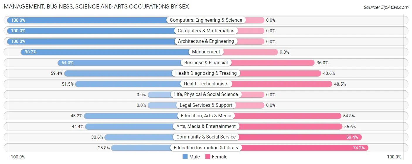 Management, Business, Science and Arts Occupations by Sex in Zip Code 97016