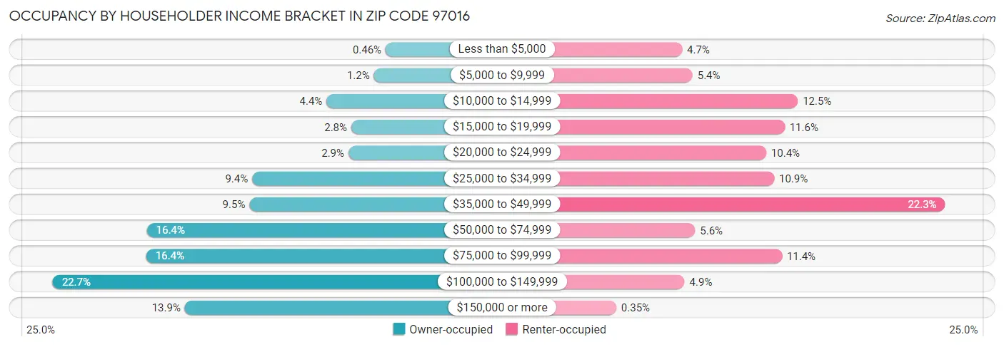 Occupancy by Householder Income Bracket in Zip Code 97016