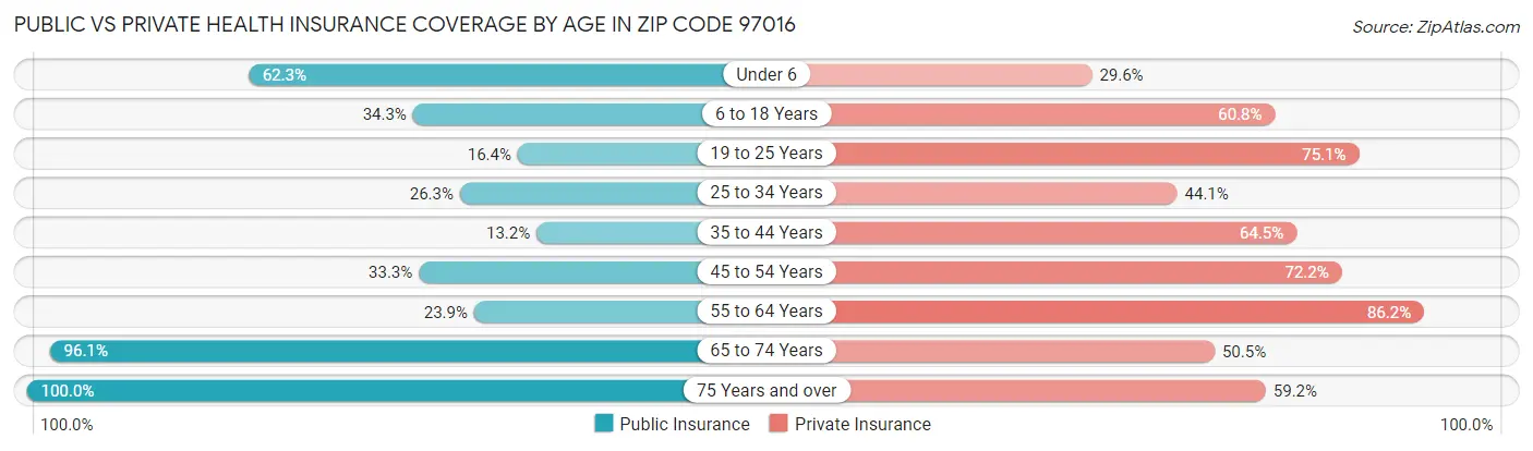 Public vs Private Health Insurance Coverage by Age in Zip Code 97016