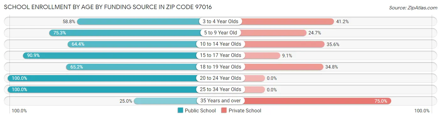 School Enrollment by Age by Funding Source in Zip Code 97016