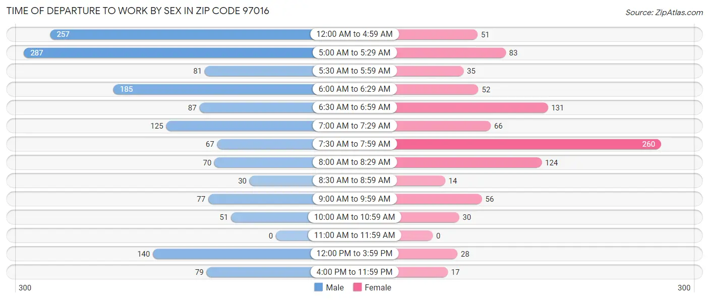 Time of Departure to Work by Sex in Zip Code 97016