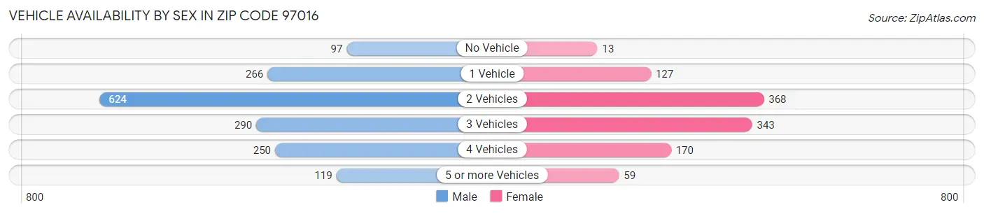 Vehicle Availability by Sex in Zip Code 97016