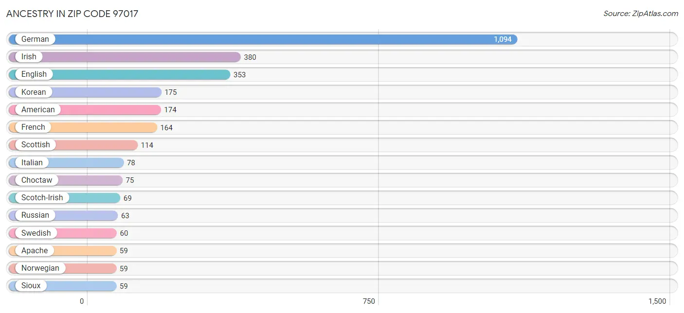 Ancestry in Zip Code 97017