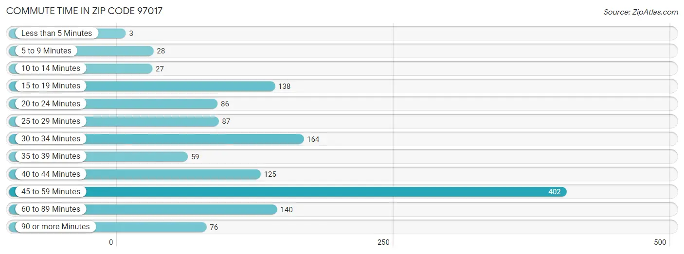 Commute Time in Zip Code 97017