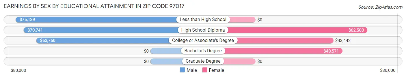 Earnings by Sex by Educational Attainment in Zip Code 97017