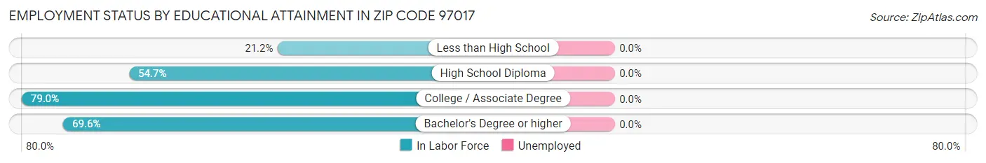 Employment Status by Educational Attainment in Zip Code 97017