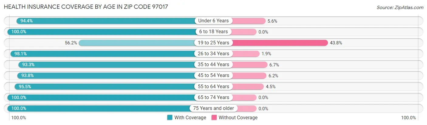Health Insurance Coverage by Age in Zip Code 97017