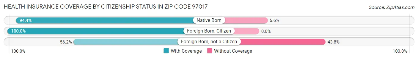 Health Insurance Coverage by Citizenship Status in Zip Code 97017