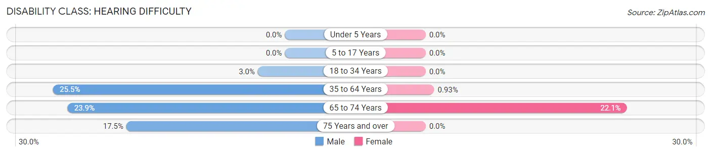 Disability in Zip Code 97017: <span>Hearing Difficulty</span>