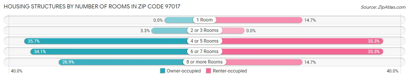 Housing Structures by Number of Rooms in Zip Code 97017