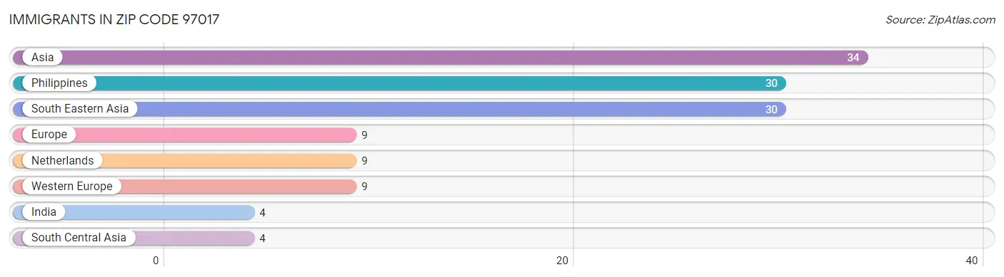 Immigrants in Zip Code 97017