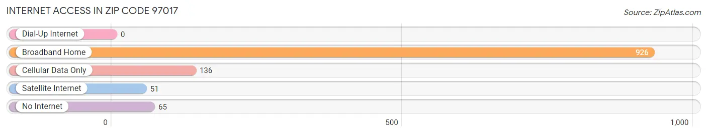 Internet Access in Zip Code 97017