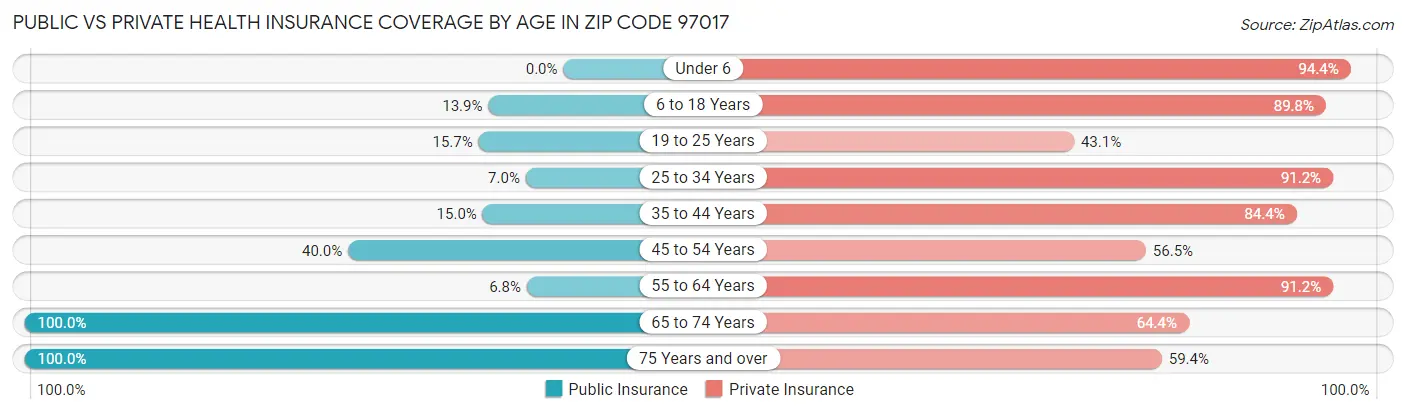 Public vs Private Health Insurance Coverage by Age in Zip Code 97017