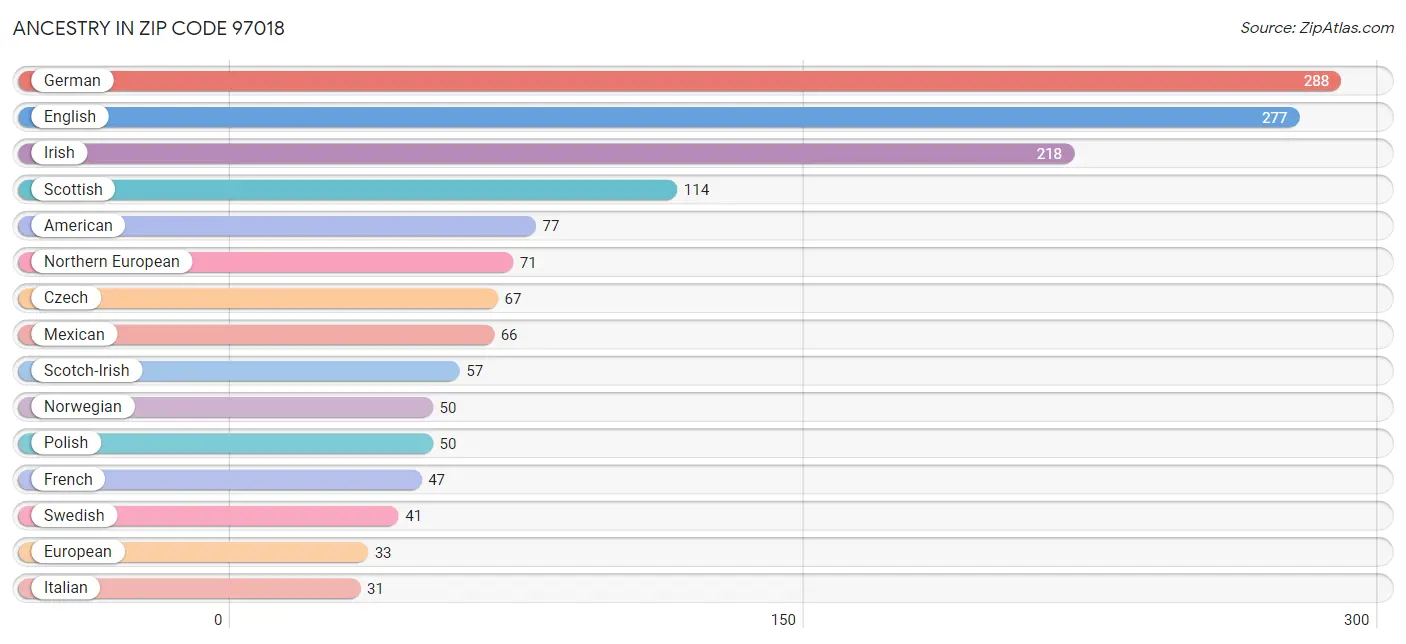 Ancestry in Zip Code 97018