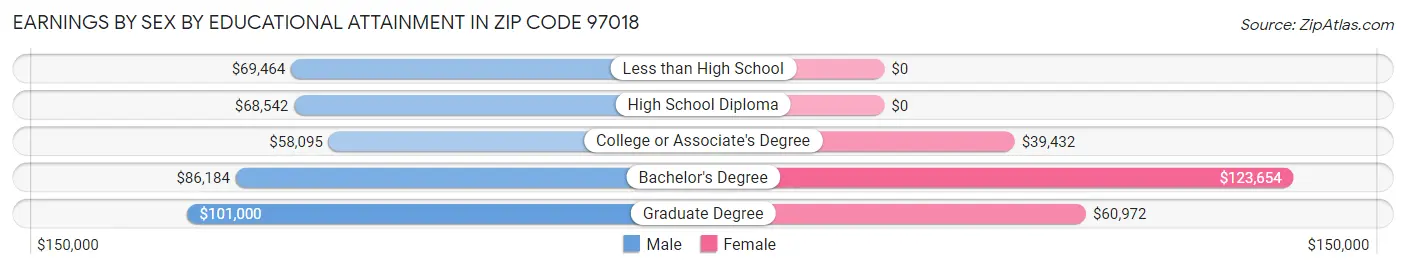 Earnings by Sex by Educational Attainment in Zip Code 97018