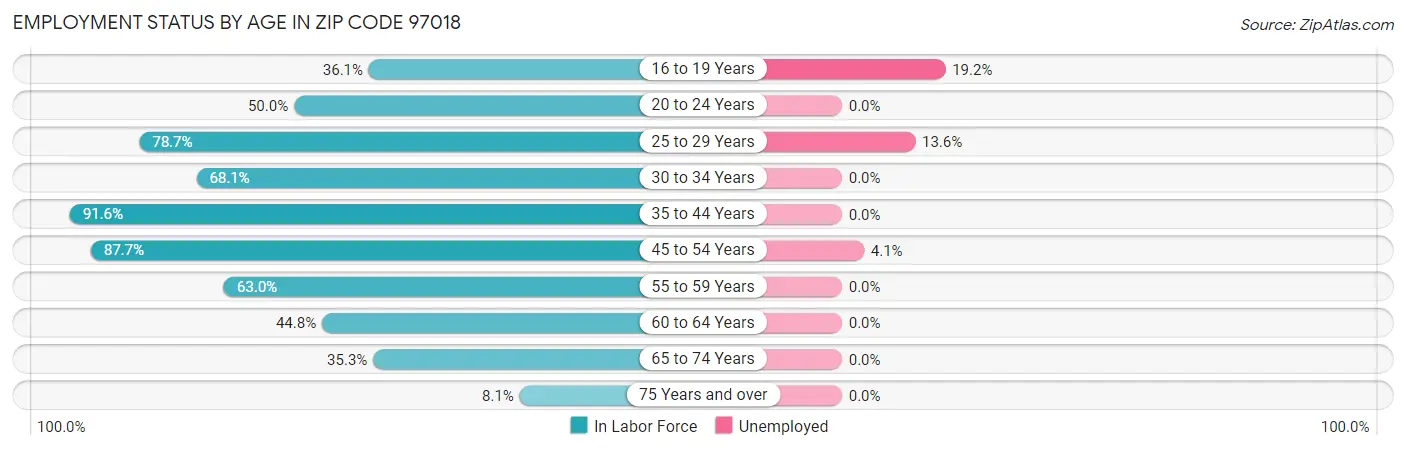 Employment Status by Age in Zip Code 97018