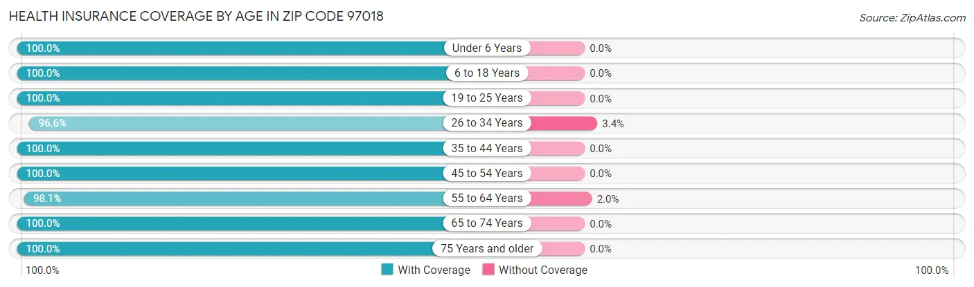 Health Insurance Coverage by Age in Zip Code 97018