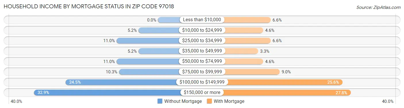 Household Income by Mortgage Status in Zip Code 97018