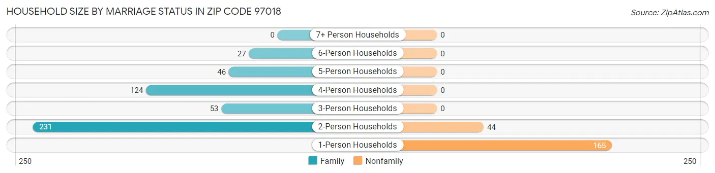 Household Size by Marriage Status in Zip Code 97018