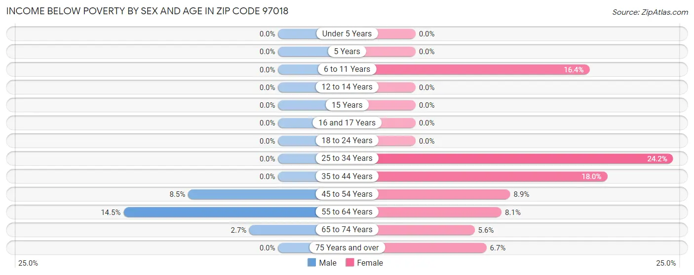 Income Below Poverty by Sex and Age in Zip Code 97018